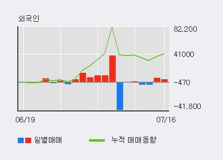 '비즈니스온' 10% 이상 상승, 기관 3일 연속 순매수(3.2만주)