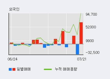 '아이디스' 52주 신고가 경신, 전일 외국인 대량 순매수