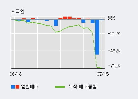 '코오롱머티리얼' 15% 이상 상승, 단기·중기 이평선 정배열로 상승세