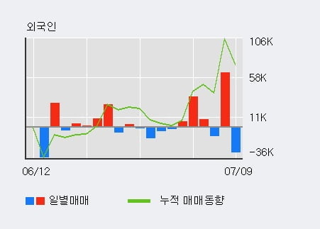 '파수' 52주 신고가 경신, 전일 외국인 대량 순매도