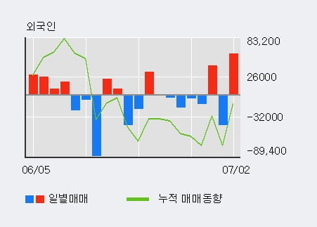 'NEW' 52주 신고가 경신, 전일 외국인 대량 순매수