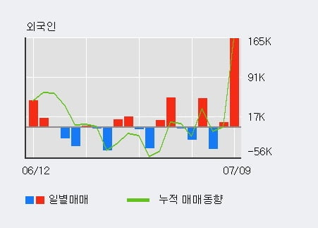 '싸이맥스' 52주 신고가 경신, 전일 기관 대량 순매수