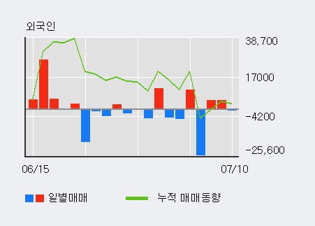 '동일고무벨트' 5% 이상 상승, 기관 4일 연속 순매수(1,222주)