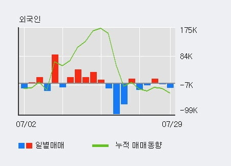 '하나머티리얼즈' 52주 신고가 경신, 전일 외국인 대량 순매수