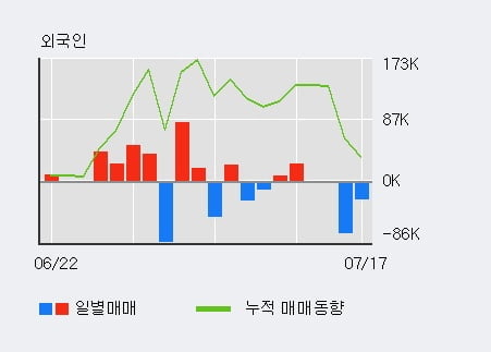 '앱클론' 10% 이상 상승, 주가 상승세, 단기 이평선 역배열 구간