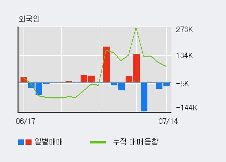 '서진시스템' 52주 신고가 경신, 최근 3일간 기관 대량 순매수