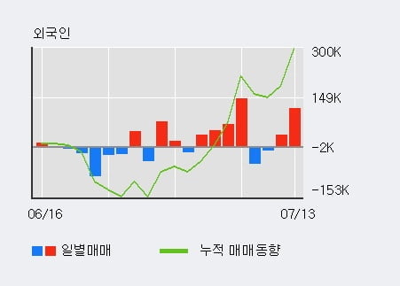 '유테크' 52주 신고가 경신, 전일 외국인 대량 순매수