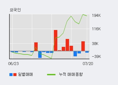 '한진칼' 5% 이상 상승, 단기·중기 이평선 정배열로 상승세