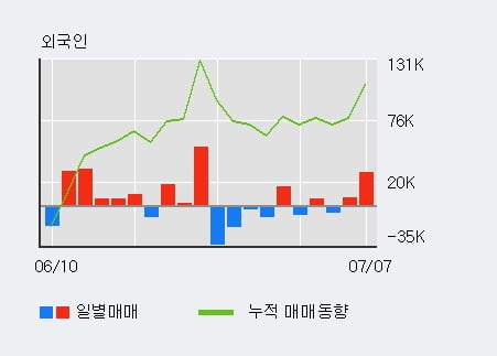 'NHN' 5% 이상 상승, 전일 기관 대량 순매수