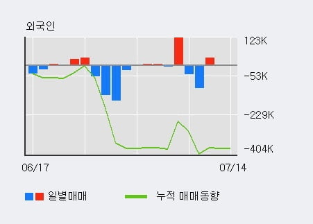 '테라셈' 10% 이상 상승, 주가 반등 시도, 단기 이평선 역배열 구간