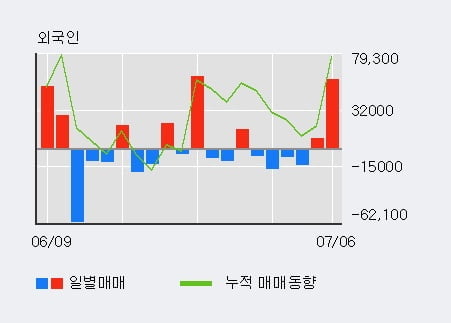 '더블유게임즈' 5% 이상 상승, 전일 기관 대량 순매수