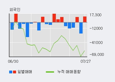 '노바렉스' 52주 신고가 경신, 최근 3일간 기관 대량 순매수