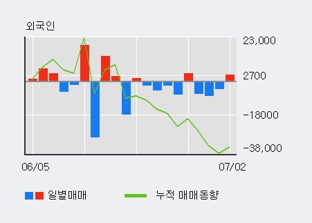 '해성디에스' 5% 이상 상승, 주가 60일 이평선 상회, 단기·중기 이평선 역배열