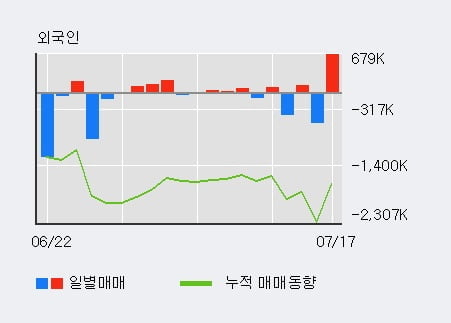 '에이비프로바이오' 10% 이상 상승, 전일 외국인 대량 순매수