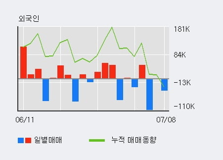 '콜마비앤에이치' 10% 이상 상승, 전일 기관 대량 순매수