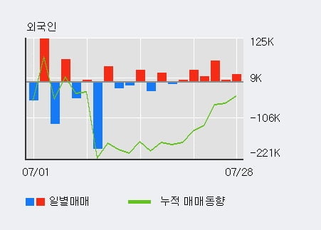 '미투온' 52주 신고가 경신, 외국인 6일 연속 순매수(14.0만주)