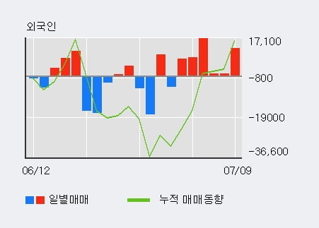 '그리티' 10% 이상 상승, 외국인 6일 연속 순매수(4.7만주)