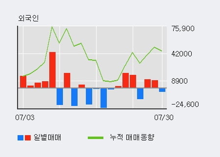 '액션스퀘어' 10% 이상 상승, 외국인 4일 연속 순매수(3.2만주)