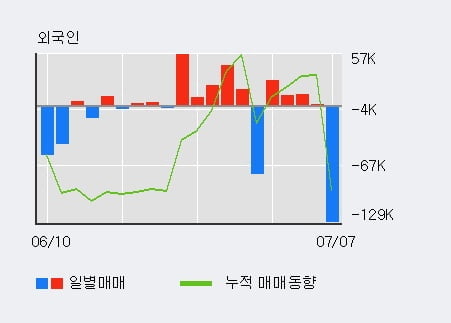 '파멥신' 15% 이상 상승, 최근 3일간 외국인 대량 순매수