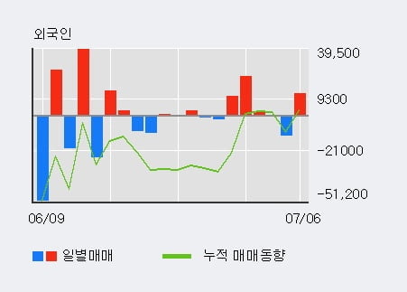 '바이오로그디바이스' 10% 이상 상승, 전일 외국인 대량 순매수