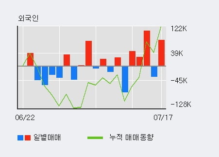 '금호에이치티' 5% 이상 상승, 단기·중기 이평선 정배열로 상승세