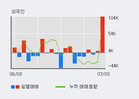 '우정바이오' 15% 이상 상승, 전일 외국인 대량 순매수