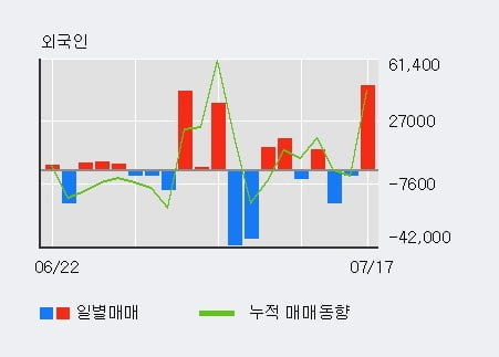 '넵튠' 10% 이상 상승, 단기·중기 이평선 정배열로 상승세