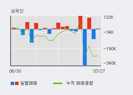 '켐온' 52주 신고가 경신, 단기·중기 이평선 정배열로 상승세