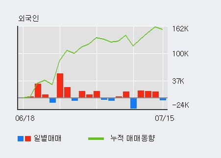 '타이거일렉' 10% 이상 상승, 전일 외국인 대량 순매수