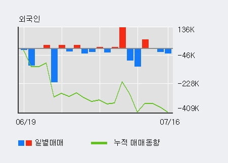 '켐트로스' 20% 이상 상승, 전일 기관 대량 순매수