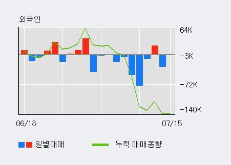 '에이텍티앤' 52주 신고가 경신, 전일 외국인 대량 순매수