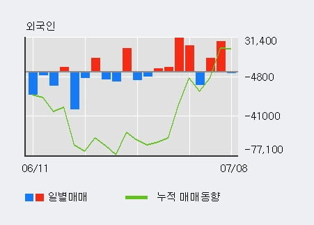 '이엑스티' 10% 이상 상승, 최근 3일간 외국인 대량 순매수