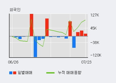 '에코마케팅' 52주 신고가 경신, 최근 3일간 기관 대량 순매수