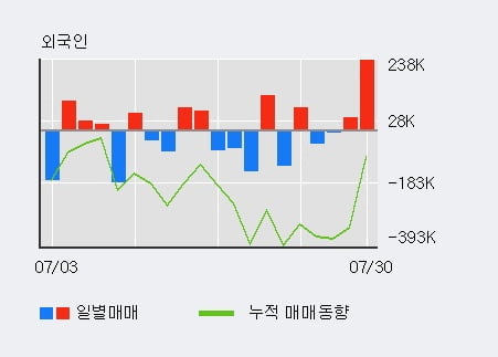 '와이아이케이' 10% 이상 상승, 전일 기관 대량 순매수