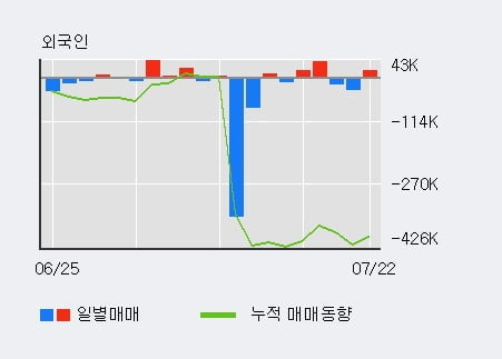 '에스티팜' 52주 신고가 경신, 외국인, 기관 각각 3일, 3일 연속 순매수