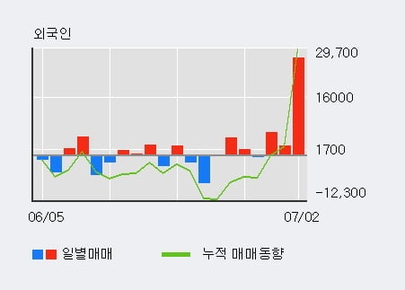 '에이스토리' 10% 이상 상승, 전일 외국인 대량 순매수
