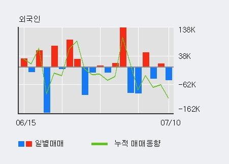 'EDGC' 10% 이상 상승, 전일 외국인 대량 순매수