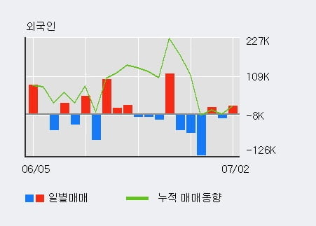 '모비스' 10% 이상 상승, 주가 상승 중, 단기간 골든크로스 형성