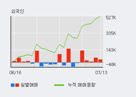 '넷마블' 52주 신고가 경신, 외국인, 기관 각각 5일 연속 순매수, 4일 연속 순매도