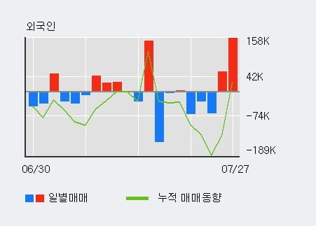 '네오셈' 52주 신고가 경신, 전일 외국인 대량 순매수