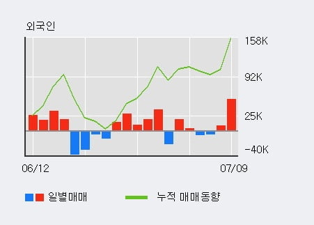 '케이피에스' 10% 이상 상승, 주가 5일 이평선 상회, 단기·중기 이평선 역배열