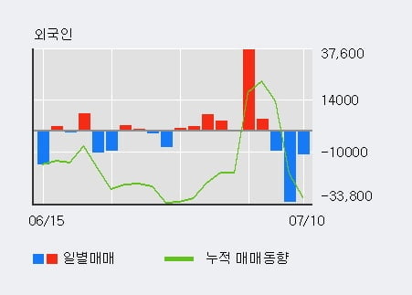 '소프트캠프' 10% 이상 상승, 최근 3일간 외국인 대량 순매수