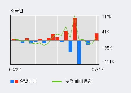 '디알젬' 52주 신고가 경신, 단기·중기 이평선 정배열로 상승세