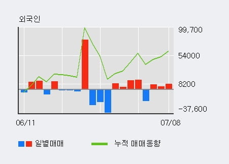 '디앤씨미디어' 52주 신고가 경신, 외국인 3일 연속 순매수(2.1만주)