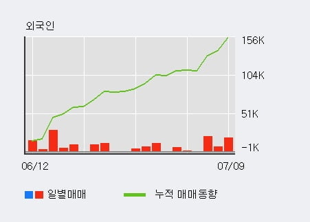 '펄어비스' 52주 신고가 경신, 외국인, 기관 각각 3일 연속 순매수, 3일 연속 순매도