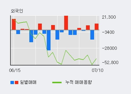 '지엔원에너지' 52주 신고가 경신, 기관 4일 연속 순매수(9.9만주)