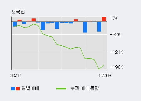 '케이씨텍' 5% 이상 상승, 최근 3일간 기관 대량 순매수