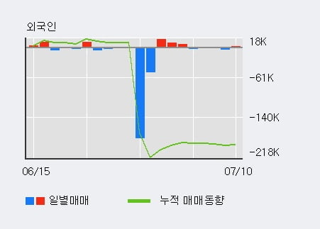 '에스퓨얼셀' 52주 신고가 경신, 전일 기관 대량 순매수