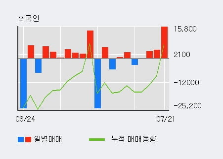 '엘앤씨바이오' 10% 이상 상승, 전일 외국인 대량 순매수