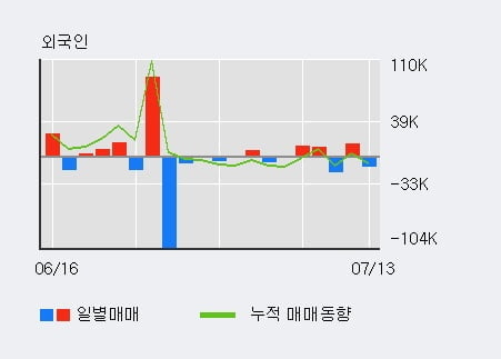 '네오펙트' 10% 이상 상승, 단기·중기 이평선 정배열로 상승세